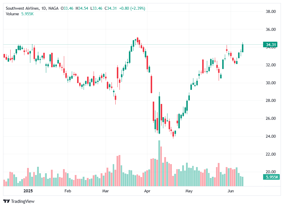 Top Airline Stocks - Southwest Air