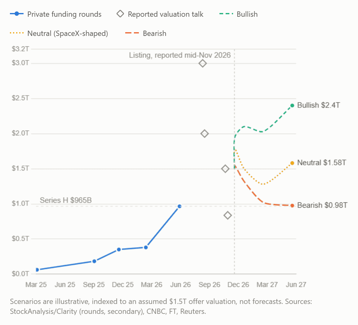 How Anthropic valuation expectations shifted in 2026