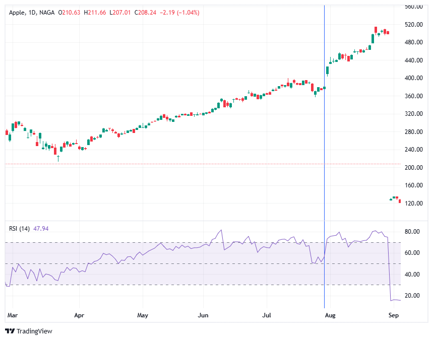 أثر تجزئة أسهم آبل على الرسم البياني