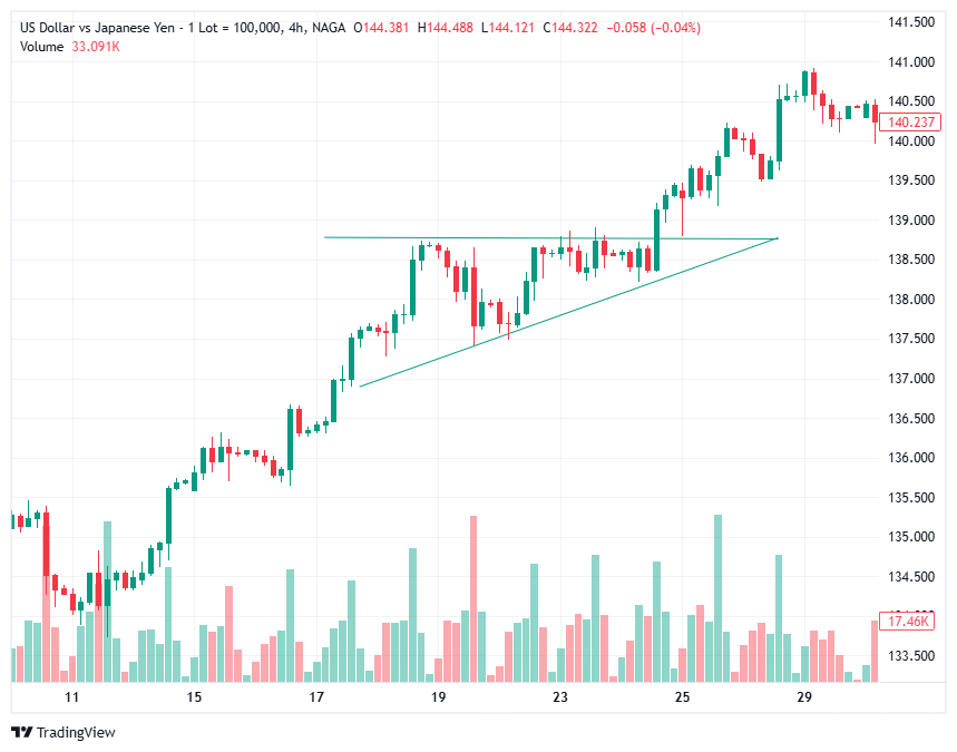 نمط المثلث الصاعد