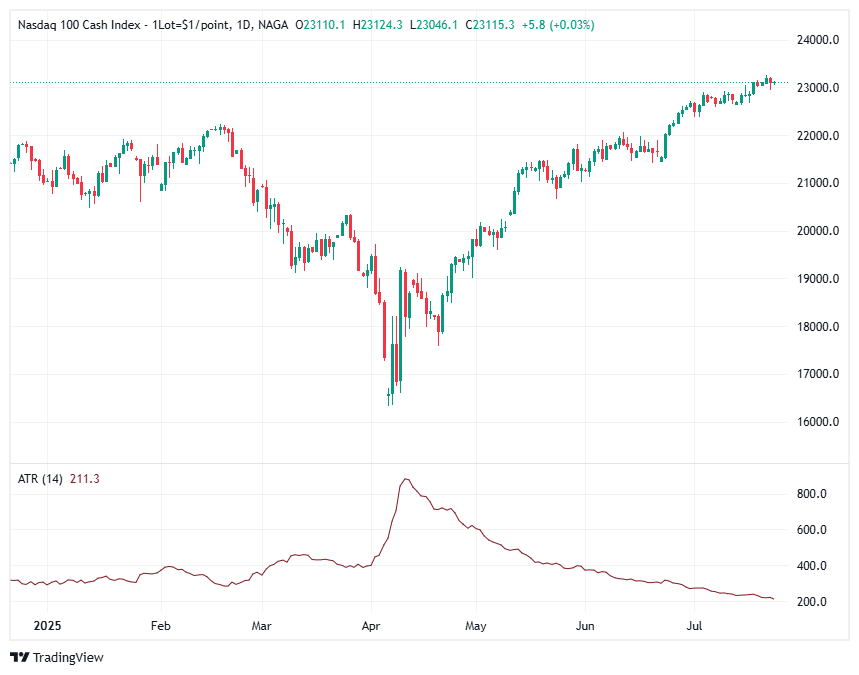 Average True Range (ATR)