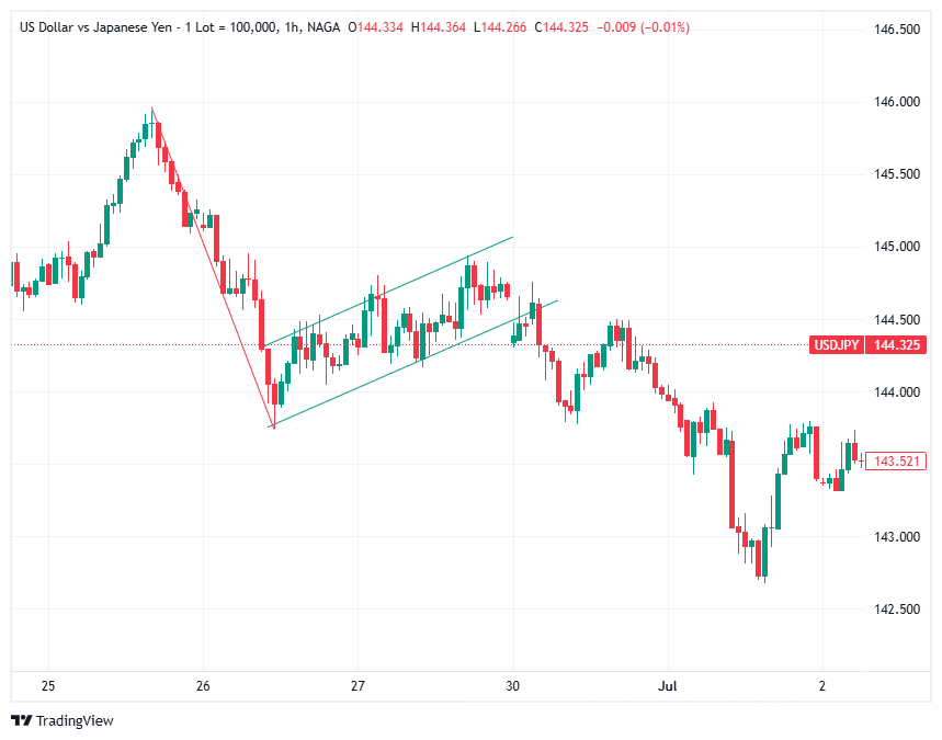 Ce este un Bear Flag Pattern?
