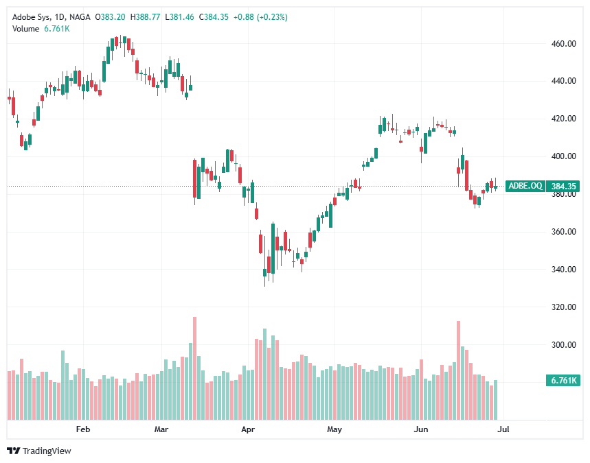 Best AI Stocks - Adobe Systems (ADBE) 