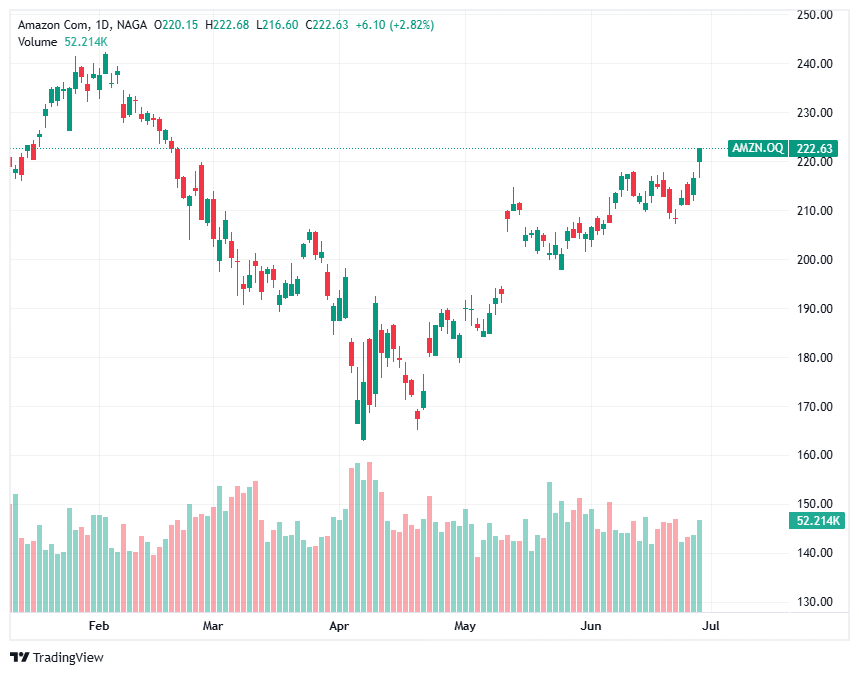 Best AI Stocks - Amazon 