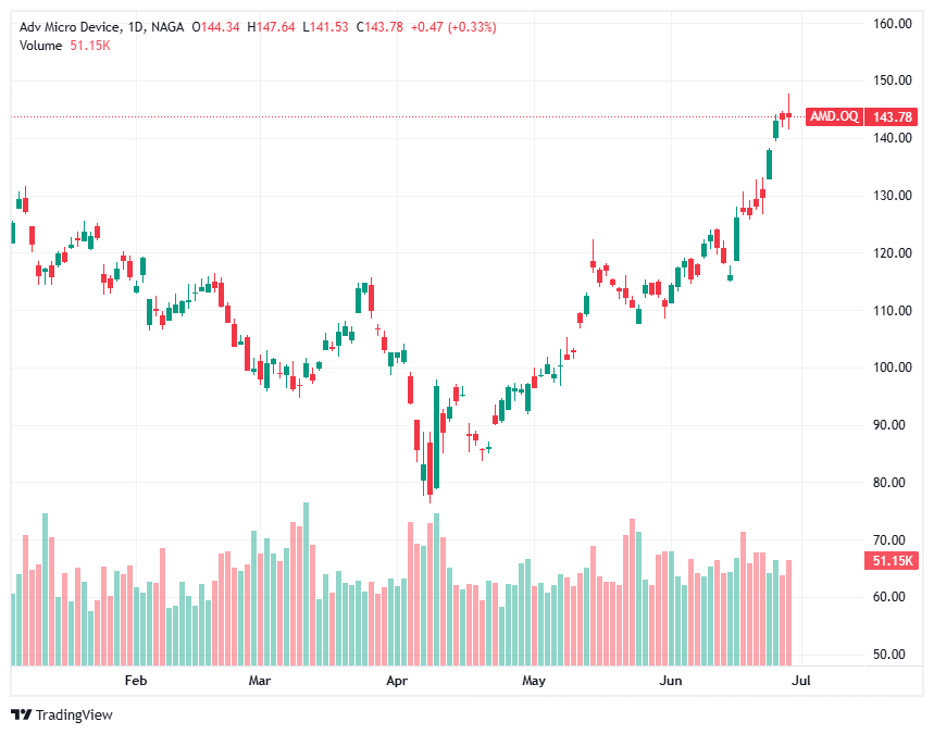 Best AI Stocks – AMD 