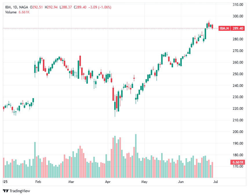 Best AI Stocks - IBM