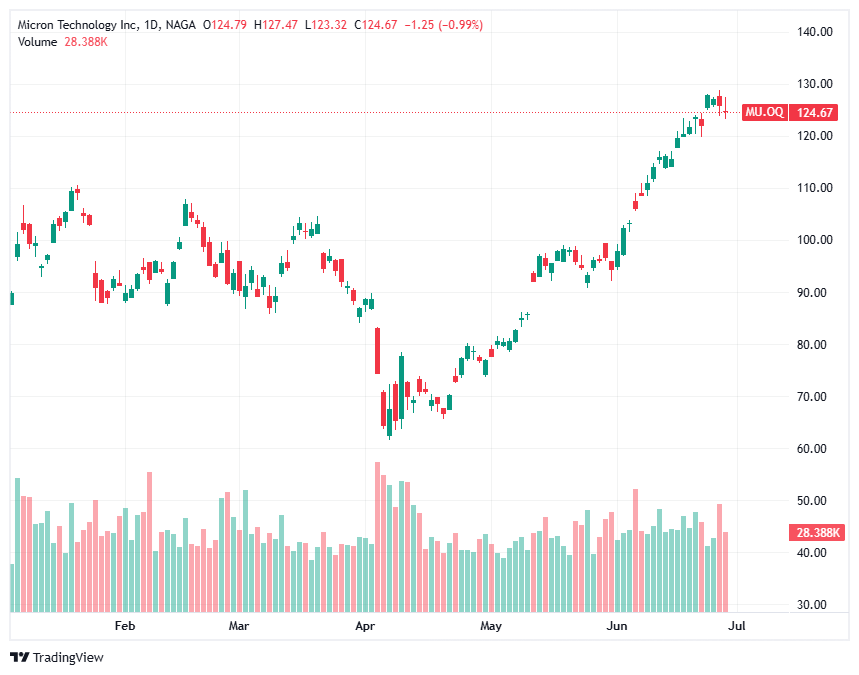 Best AI Stocks - Micron