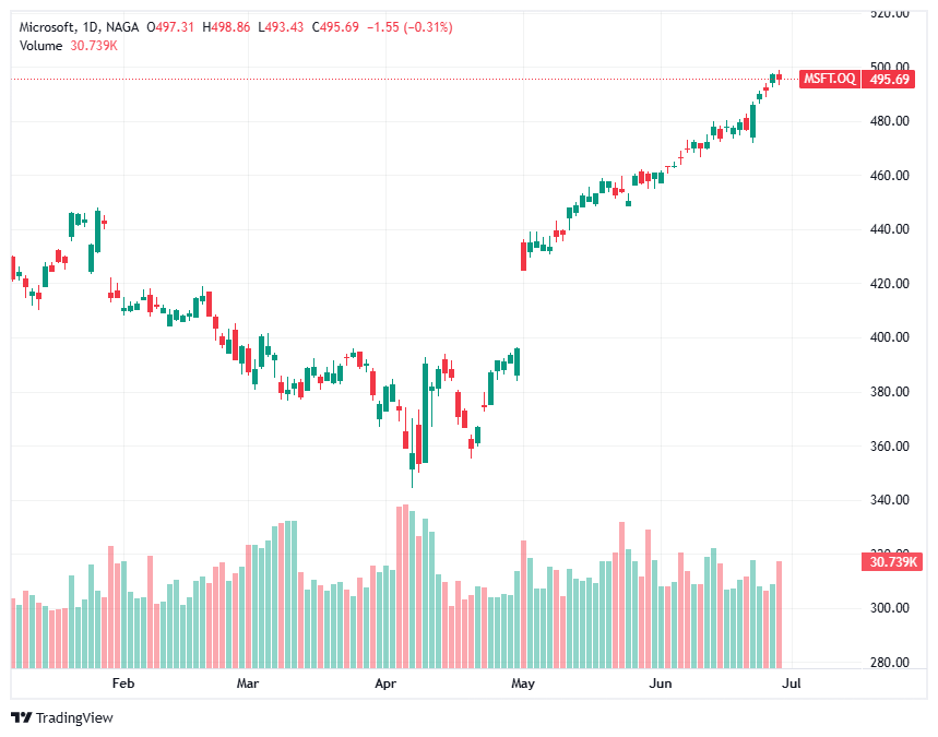 Best AI Stocks - Microsoft (MSFT)