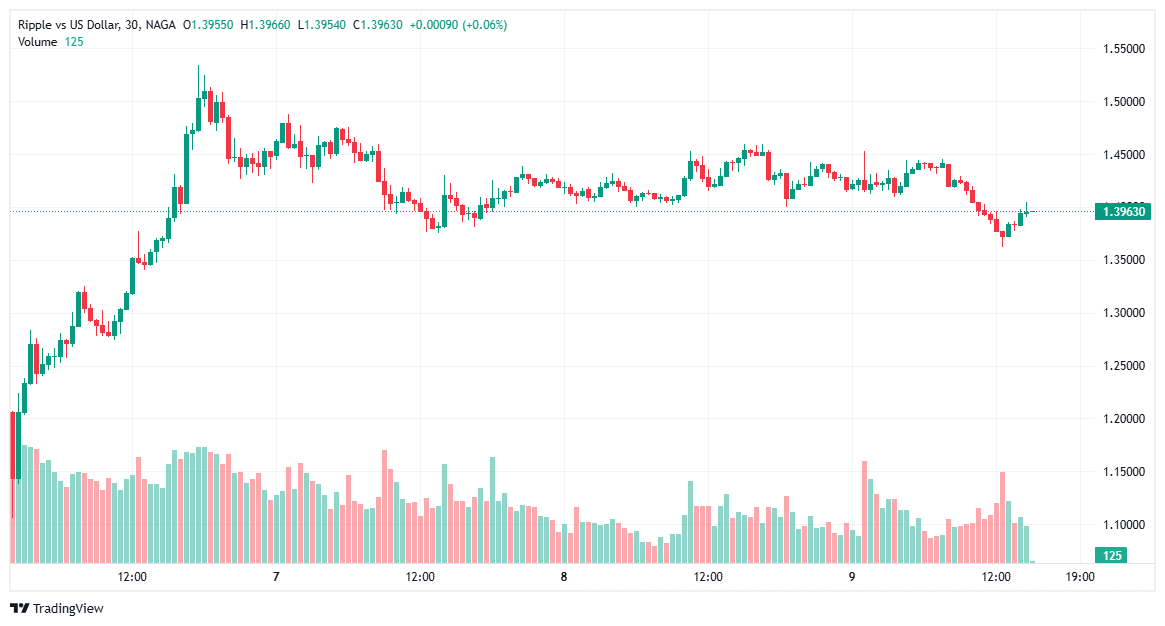 افضل عمله رقميه 2026 - عملة الريبل Ripple (XRP) 