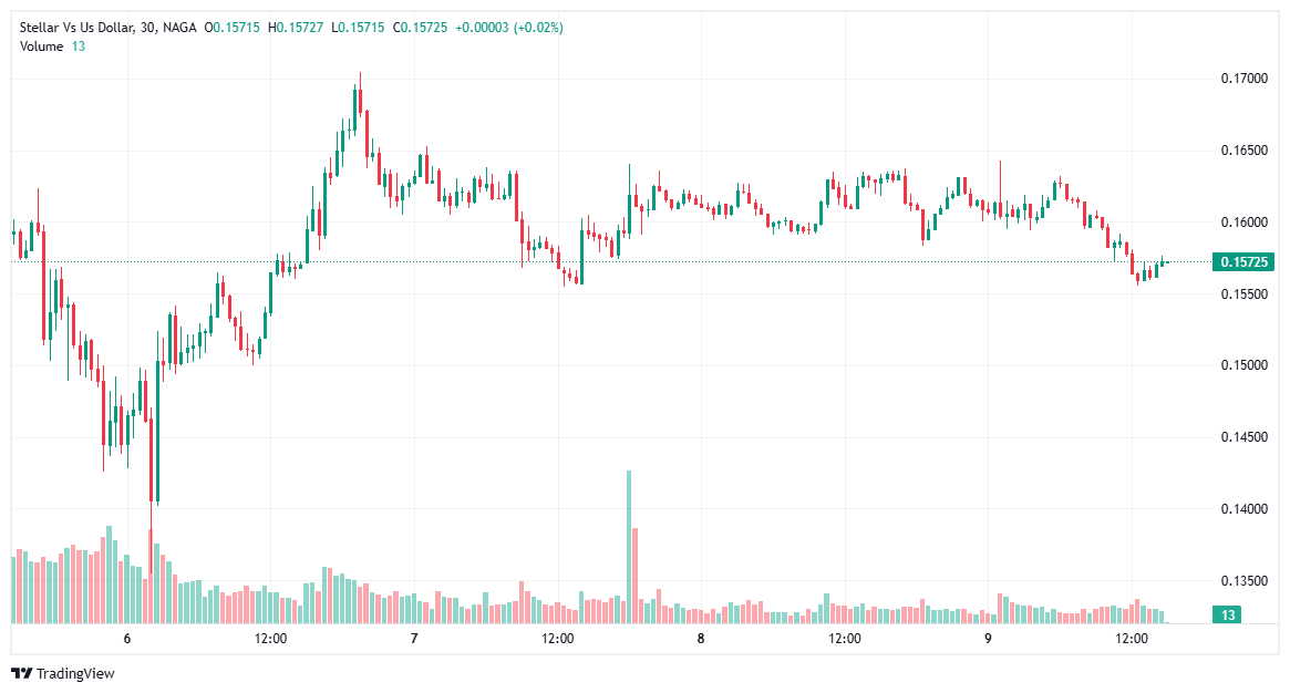افضل عمله رقميه 2026 - عملة ستيلر Stellar (XLM) 