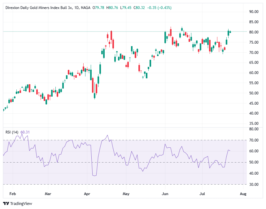 Direxion Daily Gold Miners Index Bull 3X ETF