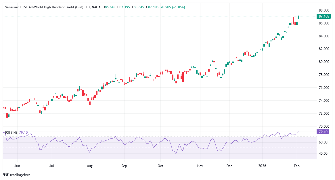 Best International ETF