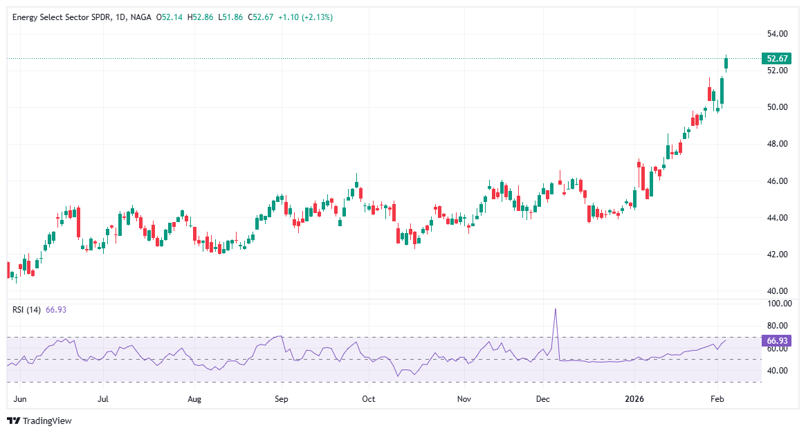Best Oil and Gas ETFs