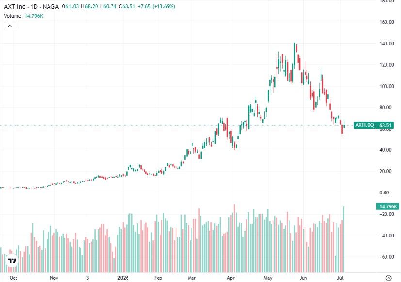 Top small-cap stocks to watch in 2026 - AXT Inc.