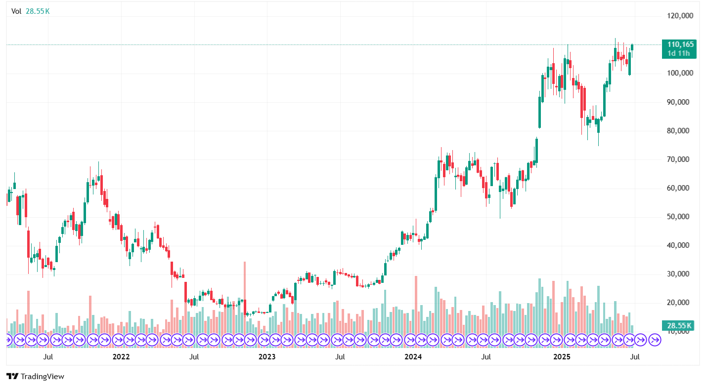 Bitcoin Account Futures
