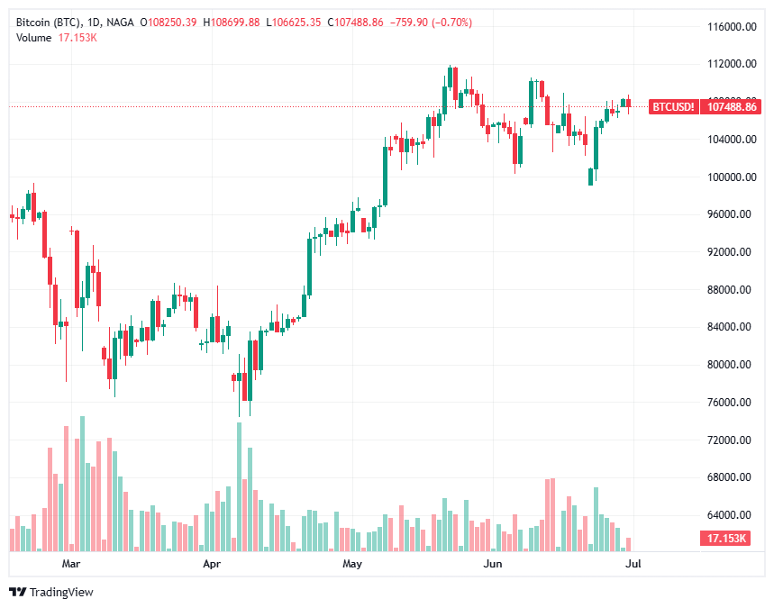 bitcoin account spot