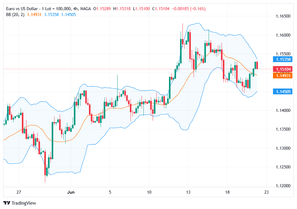 Bollinger Bands indicator