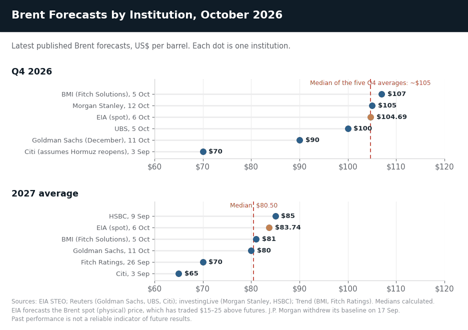 Brent Forecasts by Institution, October 2026