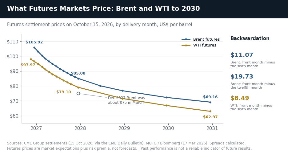 Oil Futures Curve: What the Market Prices for 2027–2030
