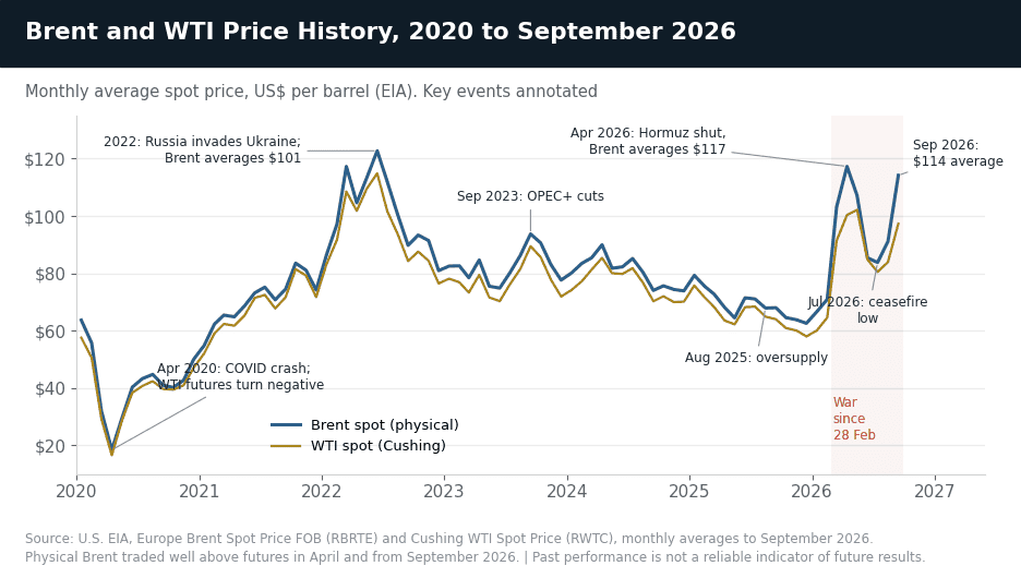 Oil Price History Jan 2020 to September 2026: Brent vs WTI