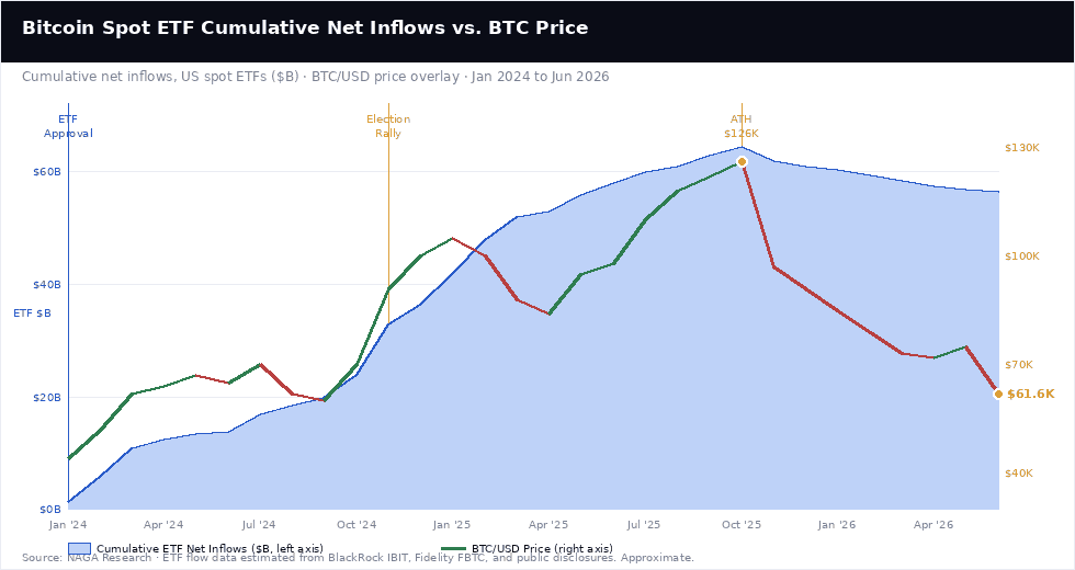 Intrări nete cumulative în ETF-uri Bitcoin spot