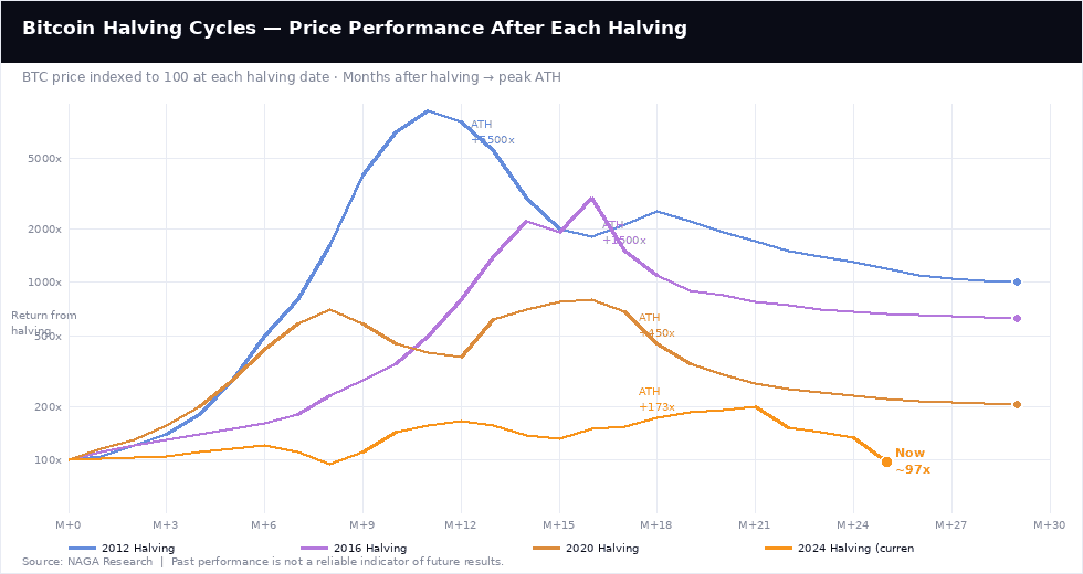 Cicluri de halving Bitcoin