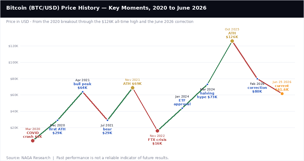 Istoric preț Bitcoin — Momente cheie