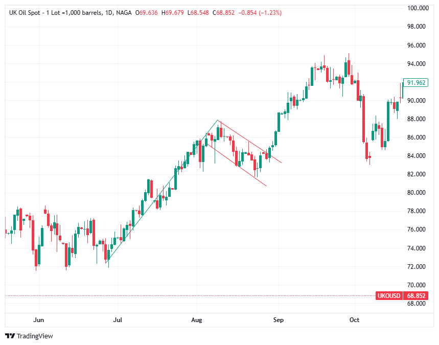 Cum arată un Bull Flag Pattern?