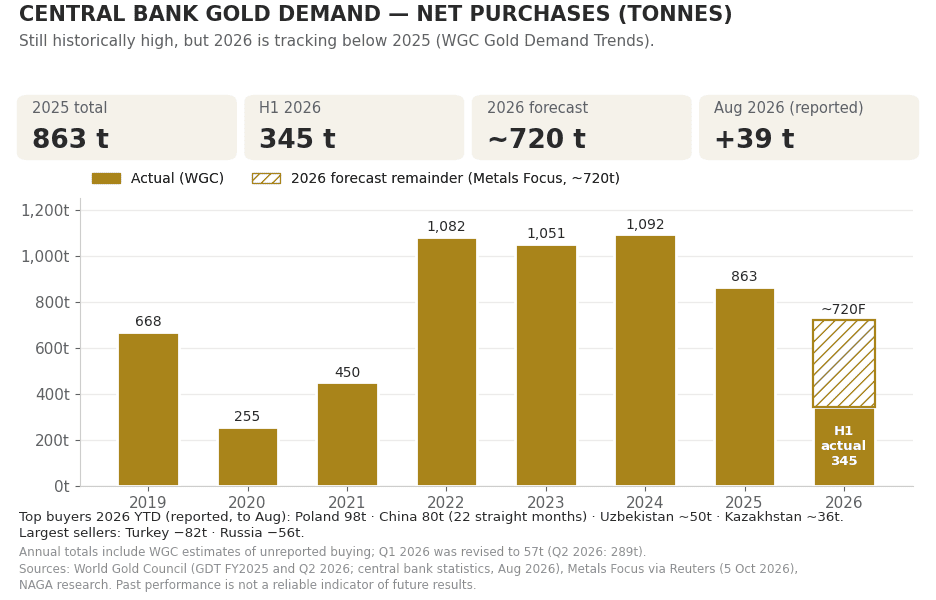 Central Bank Demand 2019 - 2026F