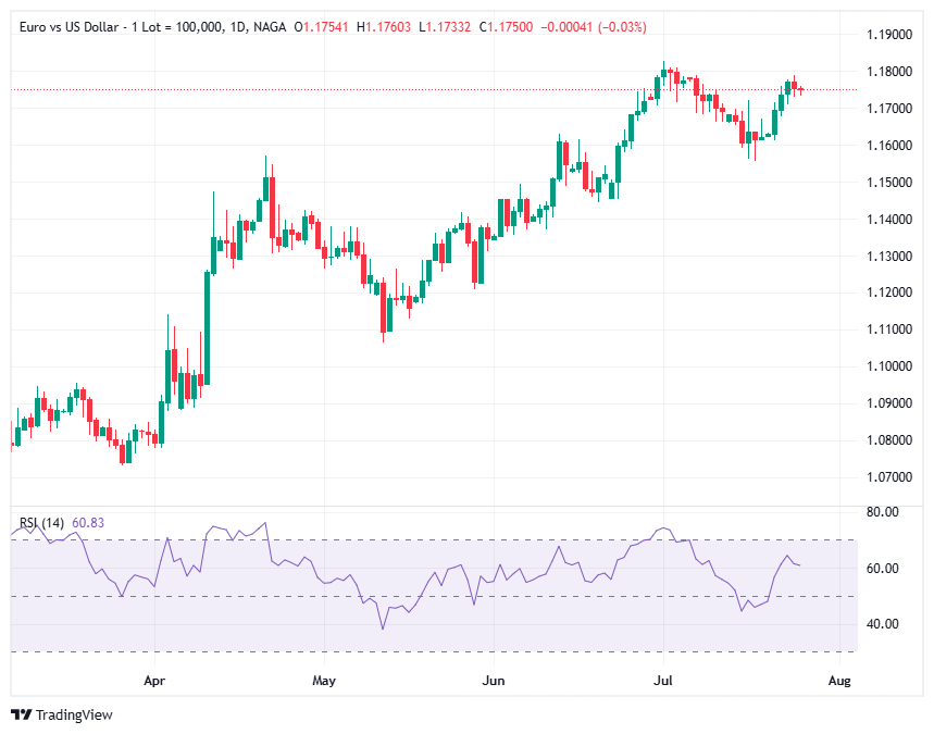 أمثلة حول تداول عقود الهامش - بيع زوج اليورو دولار