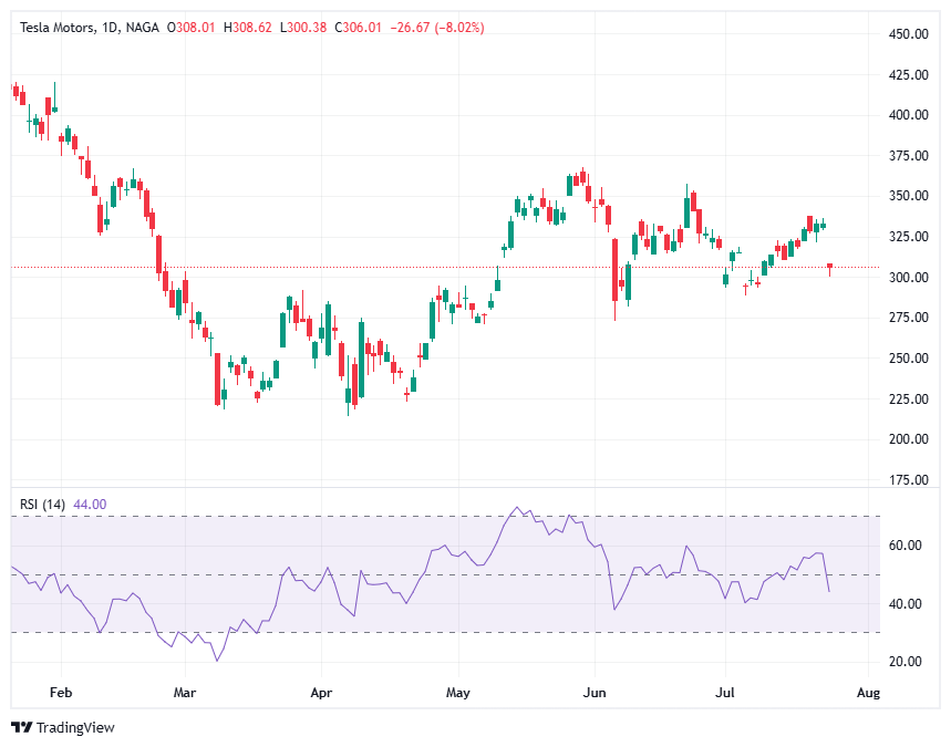شراء وبيع عقود الهامش