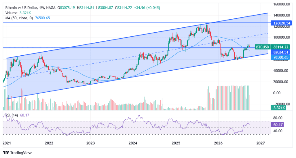 Bitcoin weekly: holding the lower half of its long-term channel, below the $126,000 record 