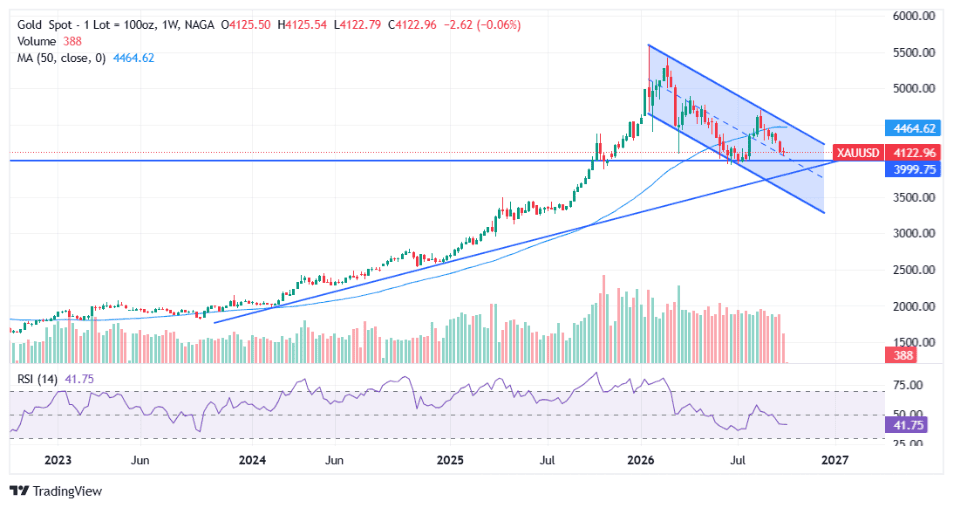 Gold weekly: a falling channel since January, with $4,000 and the long-term trendline below