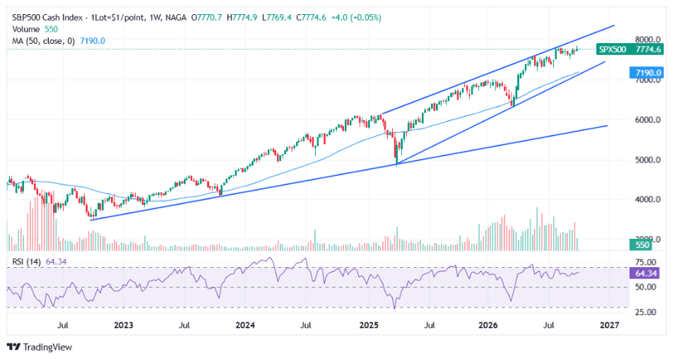 S&P 500 weekly: record highs at the top of a rising channel, with the 50-week average near 7,190