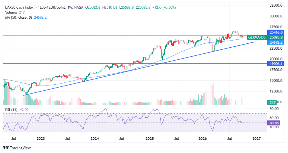 DAX weekly: still inside its long-term rising channel, with the 50-week average near 24,700 and 24,500 the level to hold