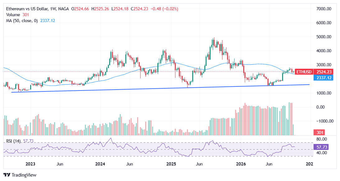  Ethereum weekly: 70% below the ATH with reversal signals