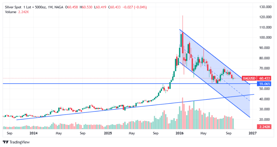 Silver weekly: a falling channel from the January peak, with $55 as the first support below