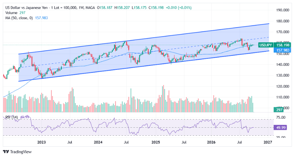 USD/JPY weekly: the long-term rising channel remains intact