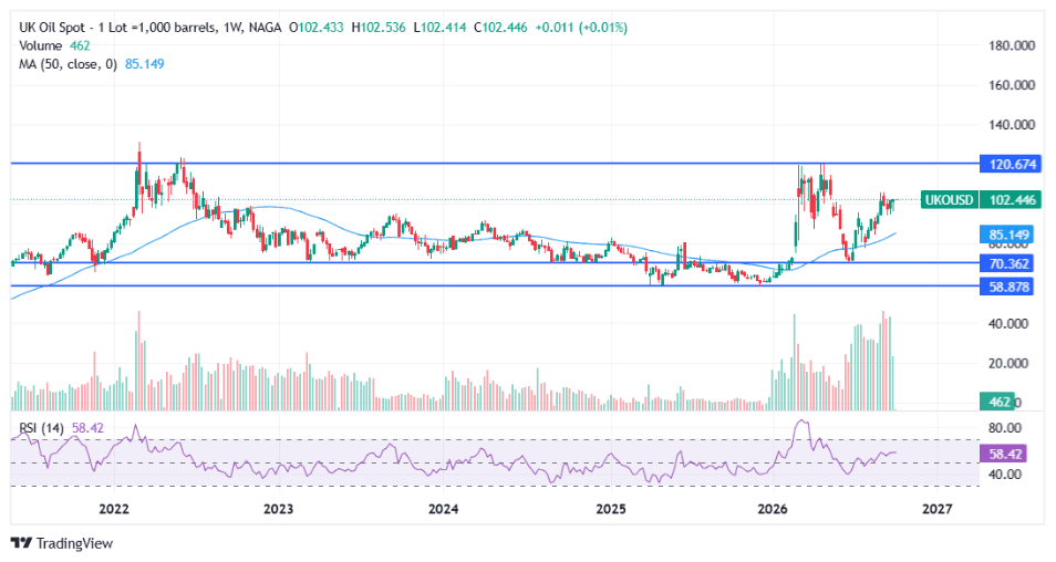 Brent weekly: back above $100, with resistance near $120 and support at the 50-week average near $85