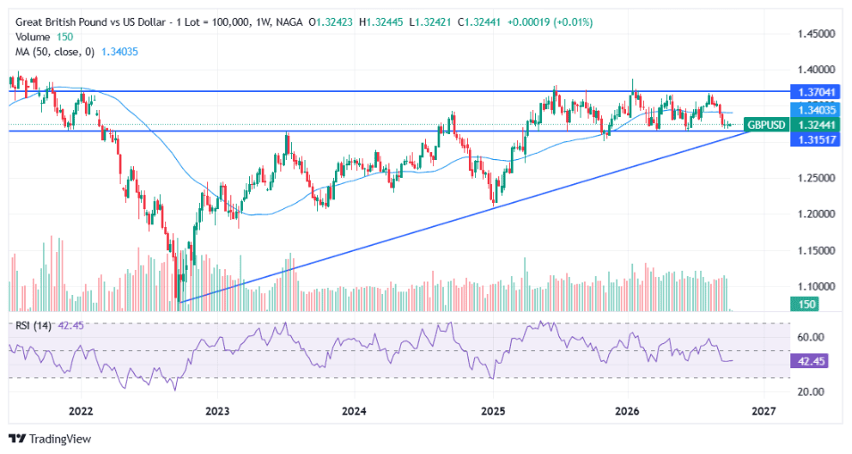 GBP/USD weekly: at the bottom of its 1.3150–1.3700 range, where the trendline from the 2022 low meets support