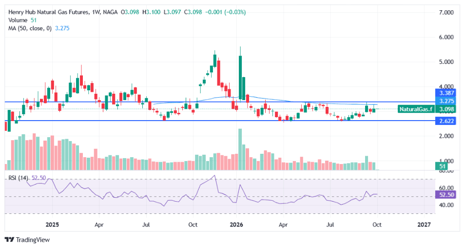 Henry Hub weekly: range-bound between $2.62 support and $3.39 resistance, with the 50-week average near $3.28