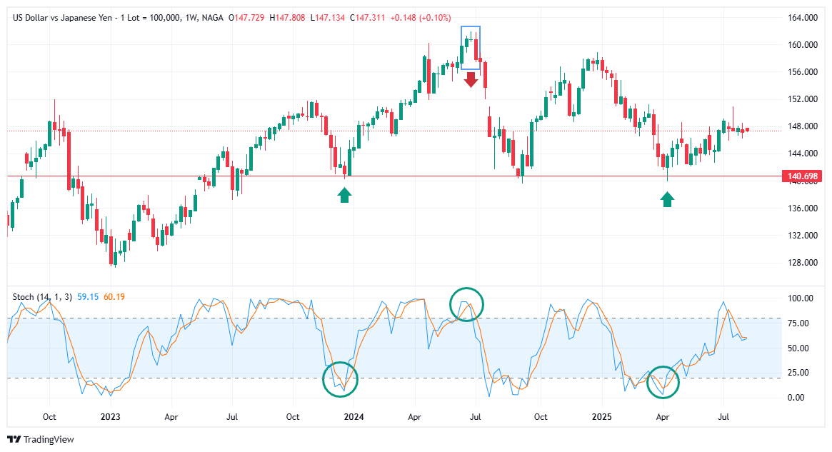 Combining the Stochastic with other tools