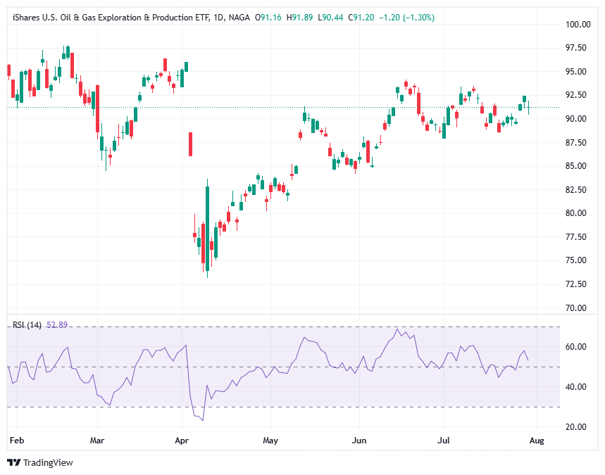 iShares Oil & Gas Exploration & Production ETF (IEO) 