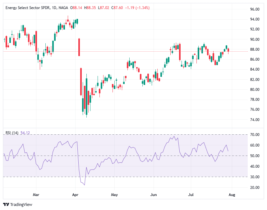 Energy Select Sector SPDR® Fund (XLE)  
