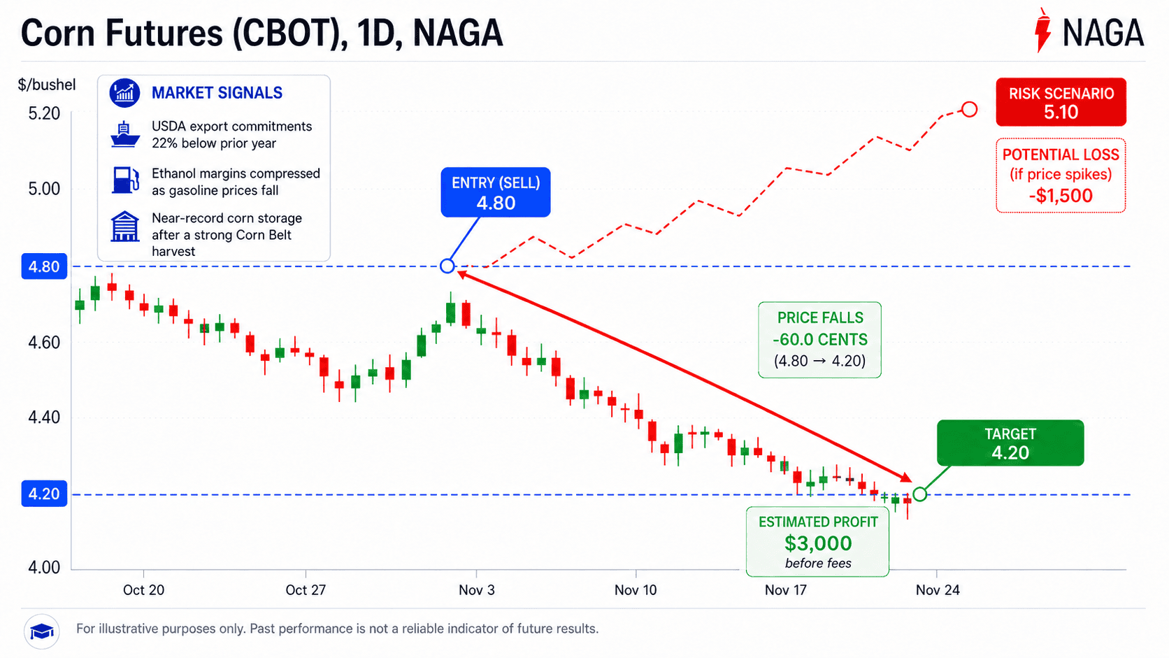 Popular Corn Trading Strategies