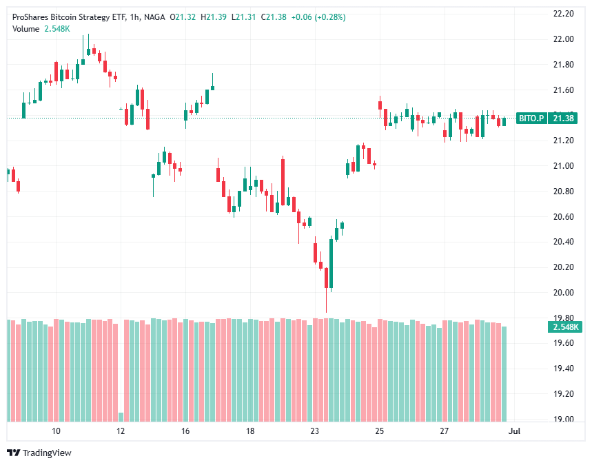صندوق ProShares Bitcoin Strategy ETF