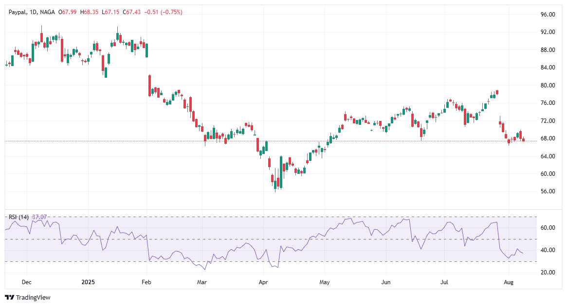 crypto stocks PayPal