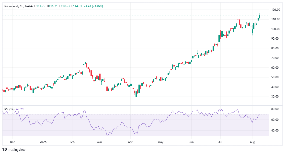 crypto stocks Robinhood