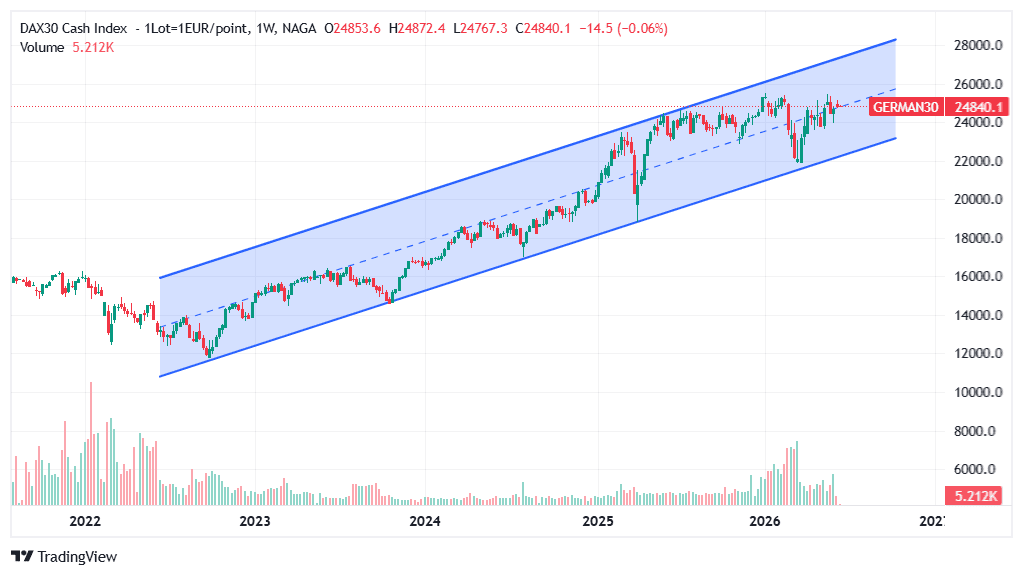 Analiză tehnică indicele DAX 40