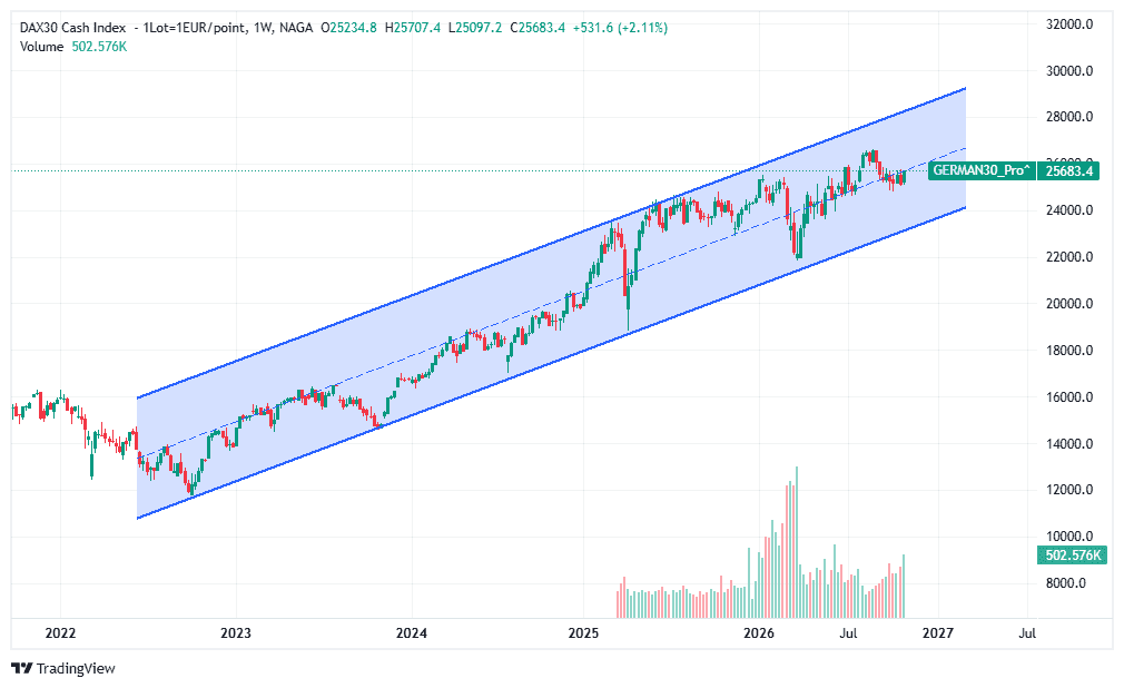 DAX 40 Technical Analysis